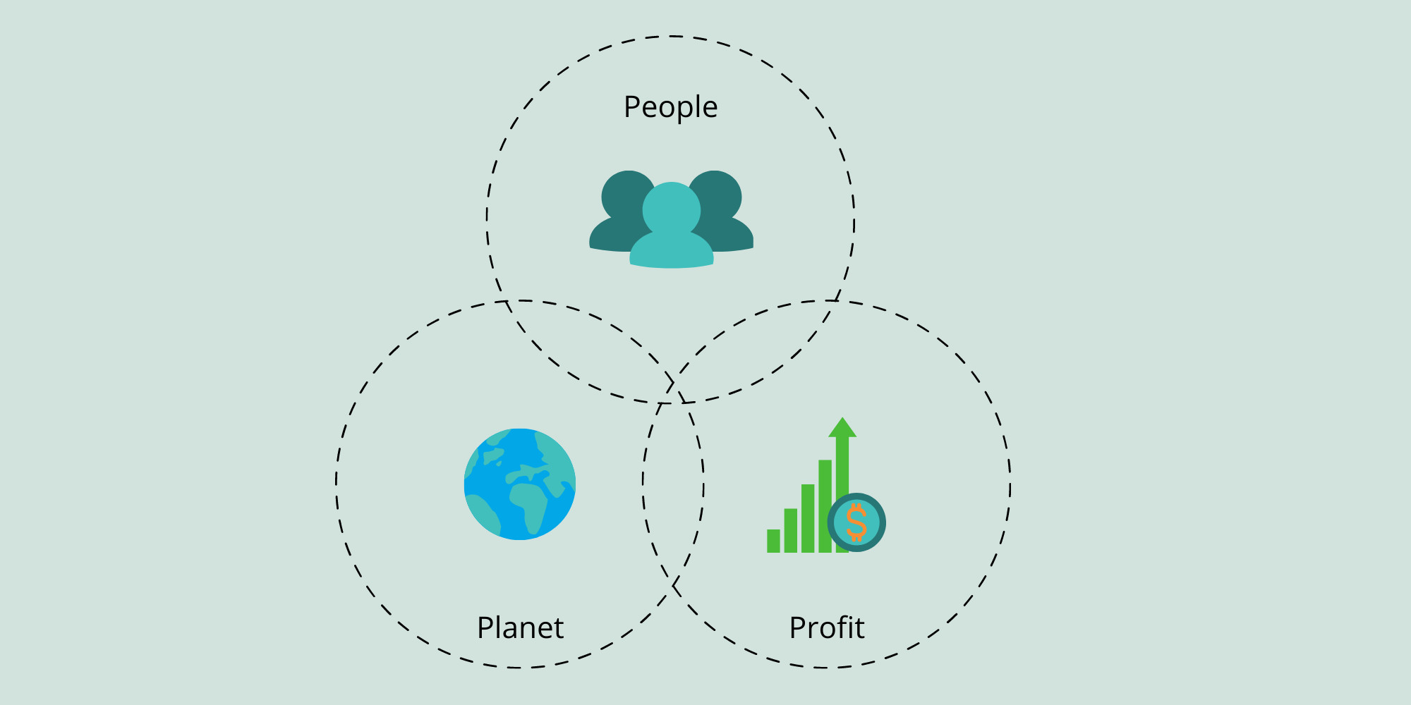 Venn diagram of people, planet and profit